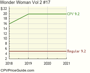 Wonder Woman Vol 2 #17 Comic Book Values