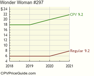 Wonder Woman #297 Comic Book Values