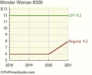 Wonder Woman #306 Comic Book Values