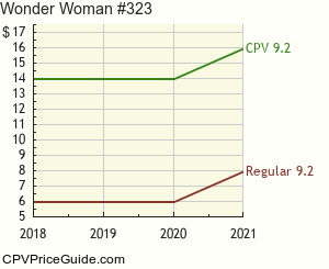 Wonder Woman #323 Comic Book Values