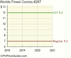 World's Finest Comics #287 Comic Book Values