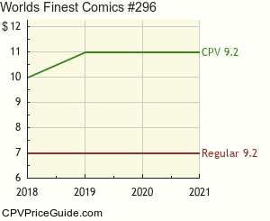 World's Finest Comics #296 Comic Book Values