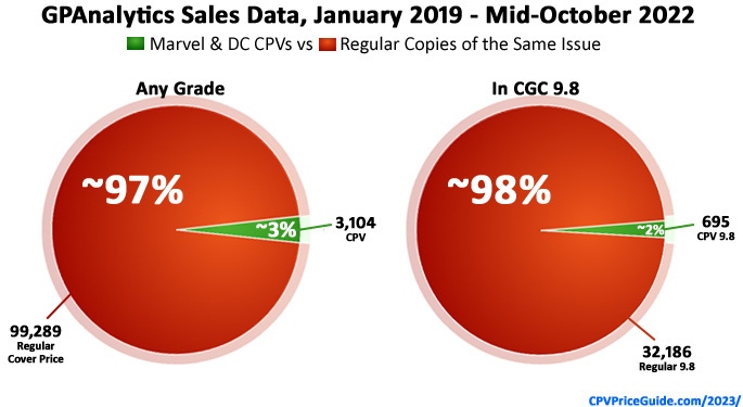 GPA CPV versus regular sales pie chart