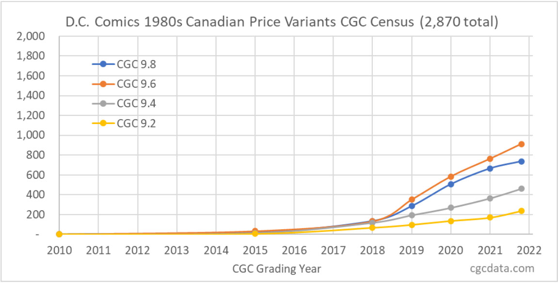 Canadian price variants CGC census chart #2