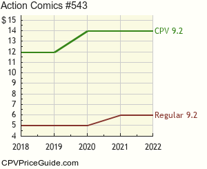 Action Comics #543 Comic Book Values
