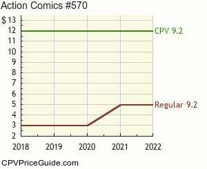 Action Comics #570 Comic Book Values