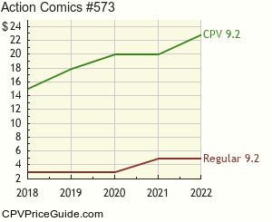 Action Comics #573 Comic Book Values