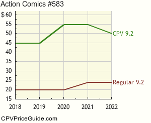 Action Comics #583 Comic Book Values