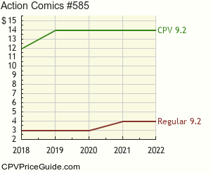 Action Comics #585 Comic Book Values