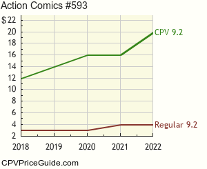 Action Comics #593 Comic Book Values
