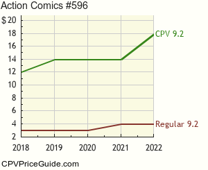 Action Comics #596 Comic Book Values
