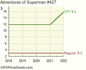 Adventures of Superman #427 Comic Book Values