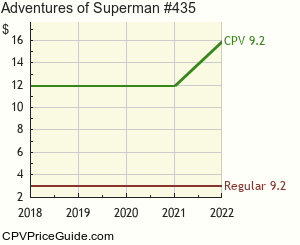 Adventures of Superman #435 Comic Book Values