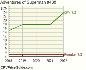 Adventures of Superman #438 Comic Book Values