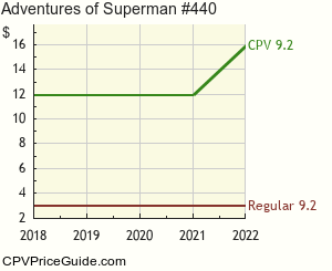 Adventures of Superman #440 Comic Book Values