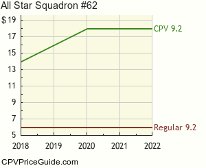 All Star Squadron #62 Comic Book Values