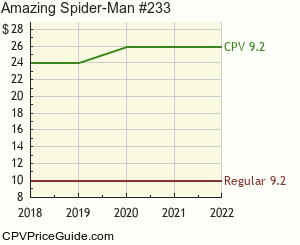 Amazing Spider-Man #233 Comic Book Values
