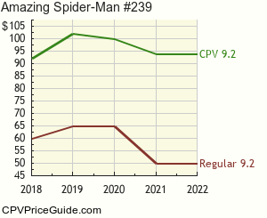 Amazing Spider-Man #239 Comic Book Values