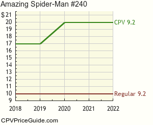 Amazing Spider-Man #240 Comic Book Values