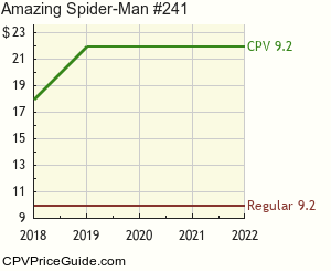 Amazing Spider-Man #241 Comic Book Values