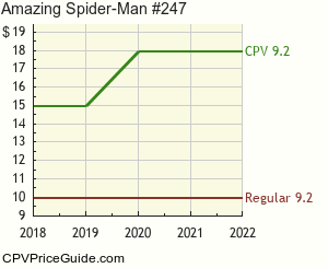 Amazing Spider-Man #247 Comic Book Values
