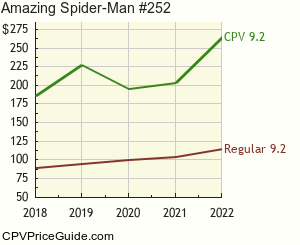 Amazing Spider-Man #252 Comic Book Values