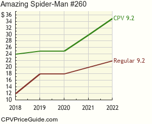 Amazing Spider-Man #260 Comic Book Values
