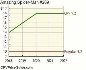 Amazing Spider-Man #269 Comic Book Values