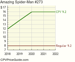 Amazing Spider-Man #273 Comic Book Values