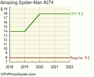 Amazing Spider-Man #274 Comic Book Values