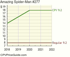 Amazing Spider-Man #277 Comic Book Values