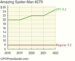 Amazing Spider-Man #279 Comic Book Values