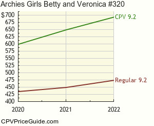 Archie's Girls Betty and Veronica #320 Comic Book Values