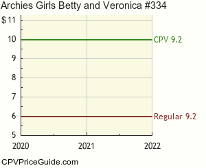 Archie's Girls Betty and Veronica #334 Comic Book Values