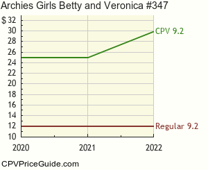 Archie's Girls Betty and Veronica #347 Comic Book Values