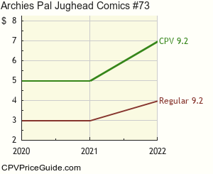 Archie's Pal Jughead Comics #73 Comic Book Values