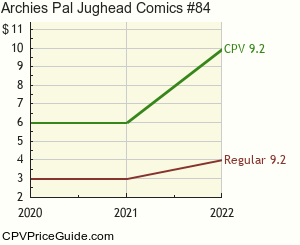 Archie's Pal Jughead Comics #84 Comic Book Values