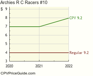 Archie's R C Racers #10 Comic Book Values