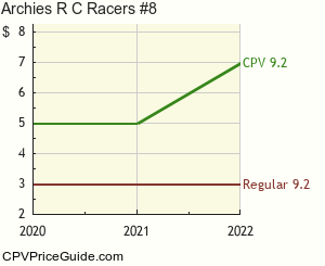 Archie's R C Racers #8 Comic Book Values