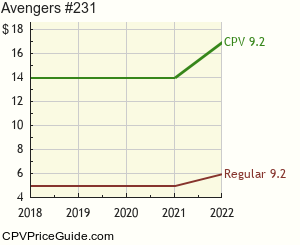 Avengers #231 Comic Book Values