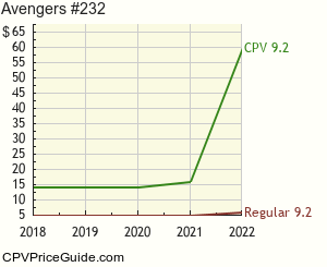 Avengers #232 Comic Book Values