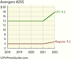 Avengers #255 Comic Book Values