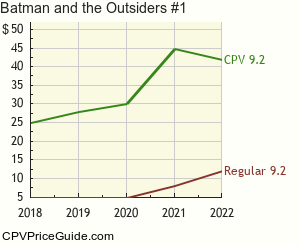 Batman and the Outsiders #1 Comic Book Values