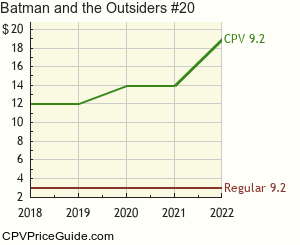 Batman and the Outsiders #20 Comic Book Values