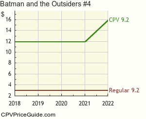 Batman and the Outsiders #4 Comic Book Values