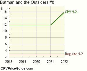 Batman and the Outsiders #8 Comic Book Values