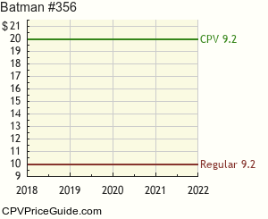 Batman #356 Comic Book Values