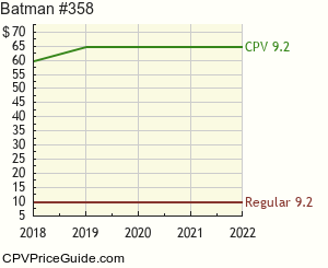 Batman #358 Comic Book Values