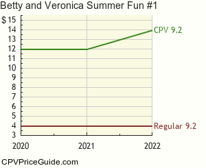 Betty and Veronica Summer Fun #1 Comic Book Values