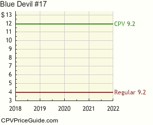 Blue Devil #17 Comic Book Values